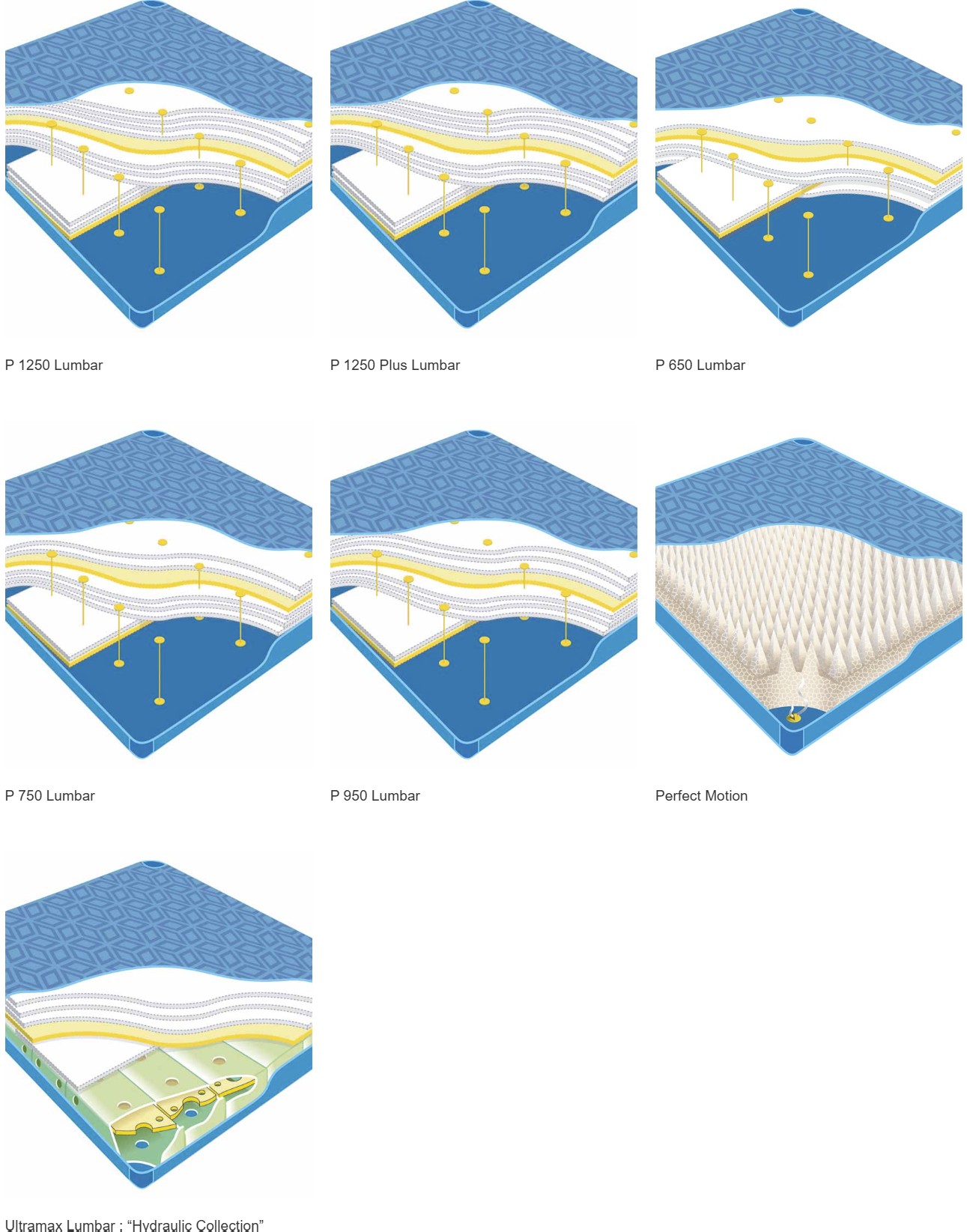 Waterbed Stabilisaties